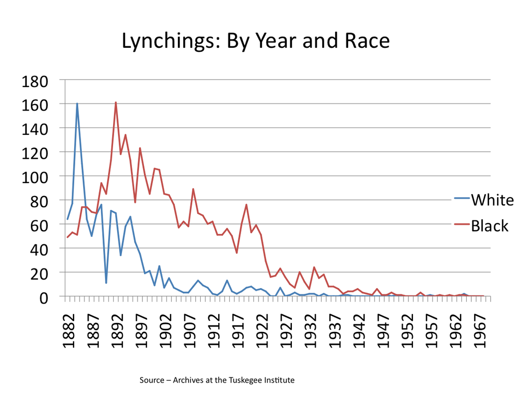 lynching-by-yr-chart.png