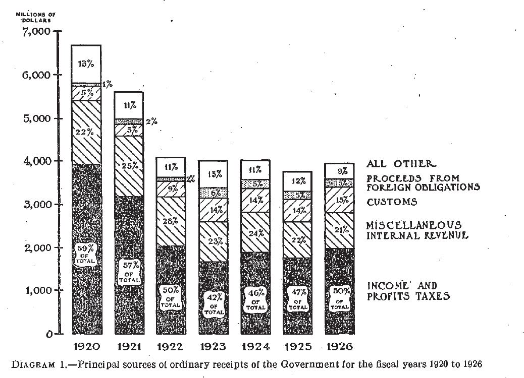 Annual Report of the Secretary of the Treasury on the State of the Finances, 1926. Courtesy of Fraser, http://fraser.stlouisfed.org/. 